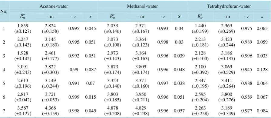 Table 2. Lipophilicity parameter and regression data.                                                           