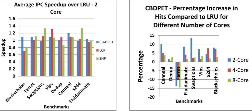 Figure 3: Average IPC Speedup Over LRU – 2 Core 