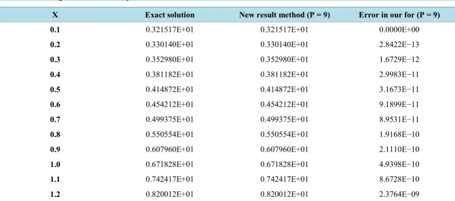 Table 1. Showing the result of test problem 1.                                                                 
