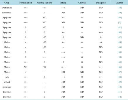 Table 1. The effect of inoculant on silage fermentation, aerobic stability, intake, growth and milk production