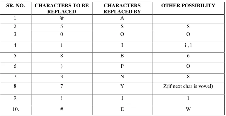 Table. 1 : Some of those statistics that is used to replace data 