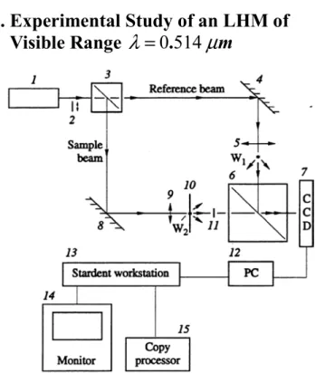 Figure  3.  Experimental  Setup:  (1)  cw  Ar+  -  Ion  Laser;  (2)  Shutter;  (3,  6)  Beamsplitters;  (4,  8)  Plane  Mirrors;  (5,  9)  Objectives;  (W1,  W2)  Focal  Waists;  (7)  CCD  Detector;  (10)  Sample;  (11)  Absorbing  Blocker;  (12)  Personal