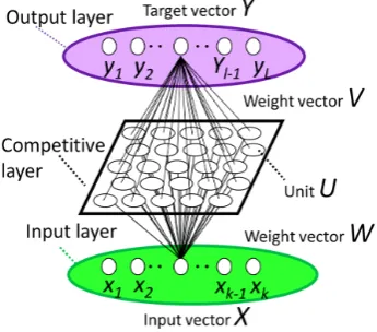 Figure 1. Conceptual diagram of bi-directional SOM. Bi-directional SOM consists of three lay- ers, input, competitive and output layers