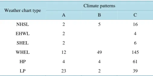 Table 1. Comparison of weather chart type and climate patterns. 
