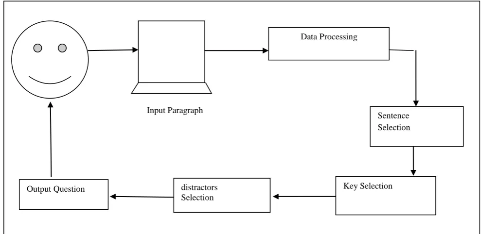 Figure 1 Architecture of Fill in the blanks with distractors 