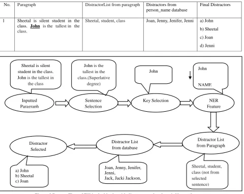 Figure 2 Process Flow of Fill in the blanks with distractors when keys is Name of person 