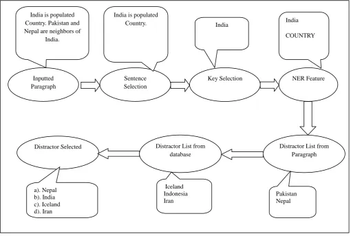 Table 5 Distractor list where key is Other Noun (Not Name Location Organization) 
