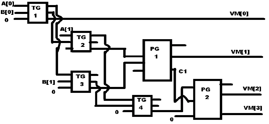 Fig. 4. Implementation using Toffoli and BVF gate 