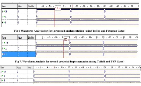 Fig 8. Waveform Analysis for second proposed implementation (using Toffoli and Peres Gate 