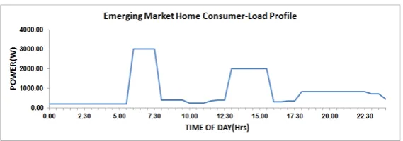 Figure 1. Typical emerging market home load curve. 