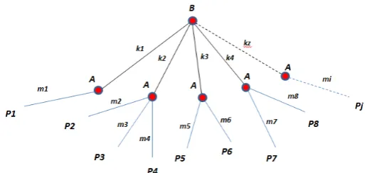 Figure 3. Tree model of the non-co-operative game theory. 