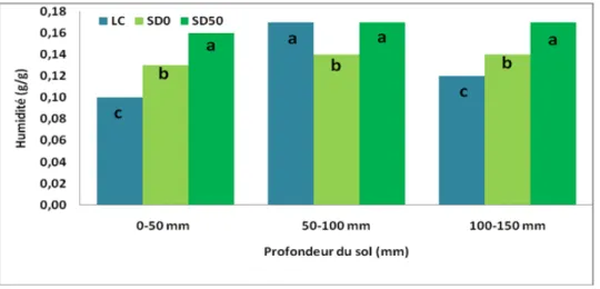 Fig. 1.  Effet des trois pratiques culturales (LC, SD0 et SD50)  sur l'humidité en g/g