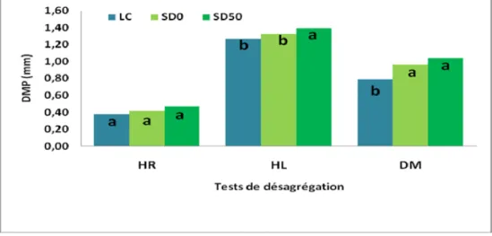 Fig. 4.  Effet des trois pratiques culturales (LC, SD0 et SD50) sur le DMP  des agrégats de surface (0-50 mm)  en mm soumis à trois tests  de désagrégation (humectation rapide (HL), humectation lente (HL)  et désagrégation mécanique (DM))