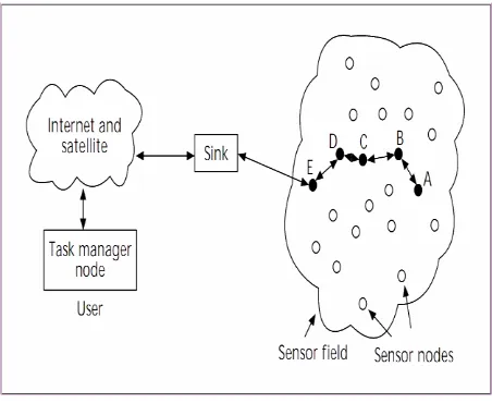 Fig. 1 Sensor nodes scattered in a sensor field 