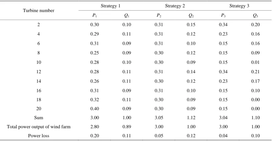 Table 3. Power dispatch of each turbine (3 MW/1 MVar). 