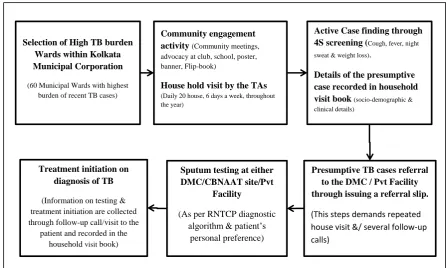 Figure 2: Flow Diagram of the ACF activity by the TAs under THALI Project