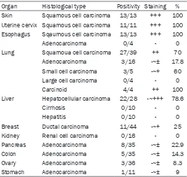 Table 2. ROBO1 expression in new blood vessel in angiogenesis-dependent diseases