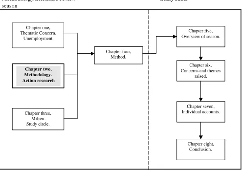 Table one:  Thesis structure  