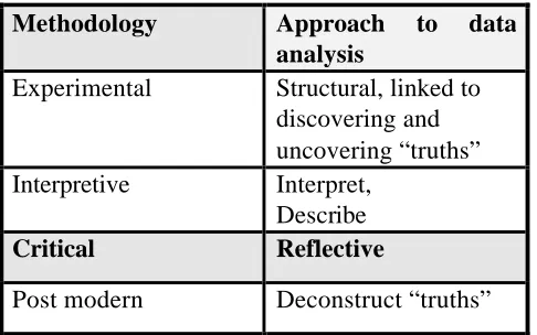 Table three: Methodology - data analysis32 