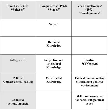 Table four:  Empowerment levels 