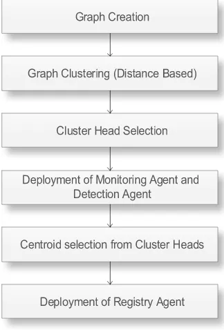 Fig 1: Agent Deployment 