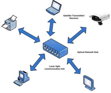Fig 1: A General Free Space Optical Network 