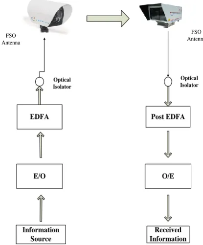 Fig 2: Free Space Optical Communication System 