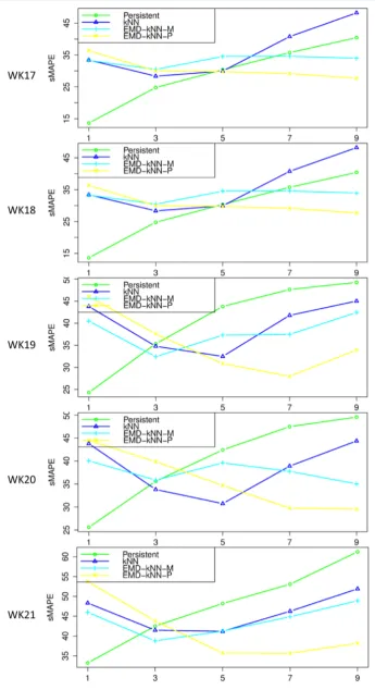 Figure 4. sMAPEv.s. Horizon Plots for WK17, WK18, WK19, WK20 and WK21 datasets. 