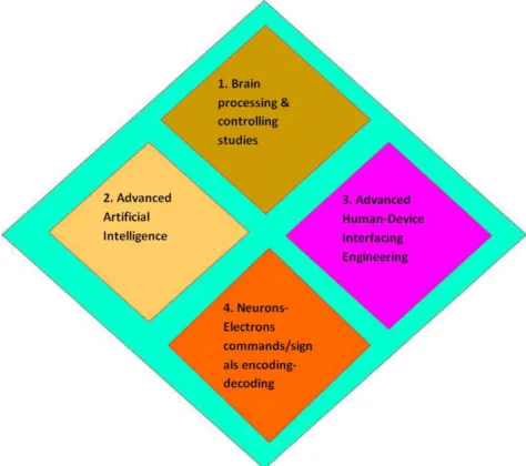 Figure 6. NCOD Design Diamond. 