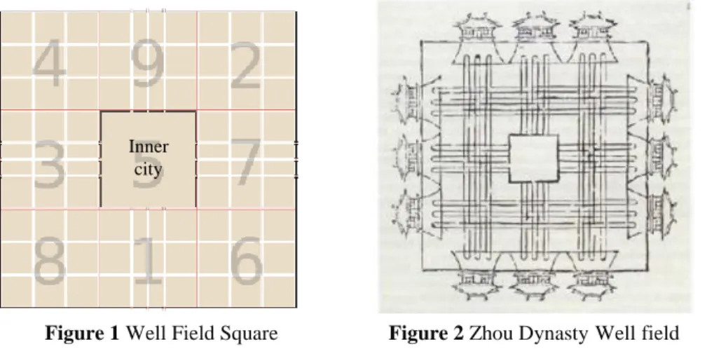 Figure 1 Well Field Square  Figure 2 Zhou Dynasty Well field  System 