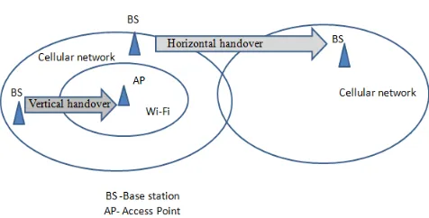 Figure 1: Horizontal and Vertical handover 