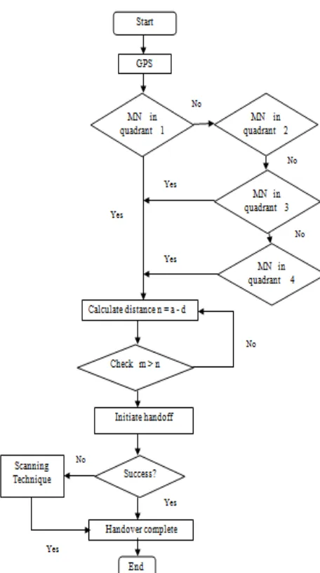 Figure 4: Flowchart for handover algorithm. 
