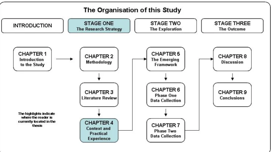 Figure 11 - STAGE ONE: Chapter 4 - Context and Practical Experience 