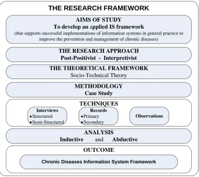 Figure 1 - The Research Framework Summary 