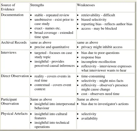 Figure 4- Sources of Evidence 