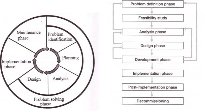 Figure 10 – Two development and implementation approaches (Tatnall et al., 2000) p 57 & 58