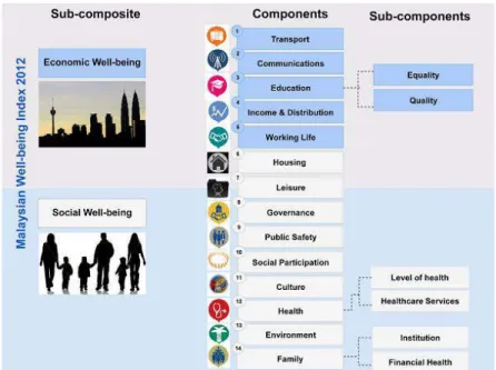 Figure 1: Malaysian Well-being Index 2012 