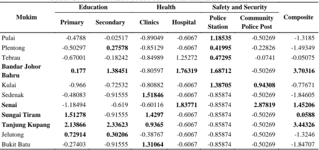 Table 2: Standardized score for urban amenities distribution 