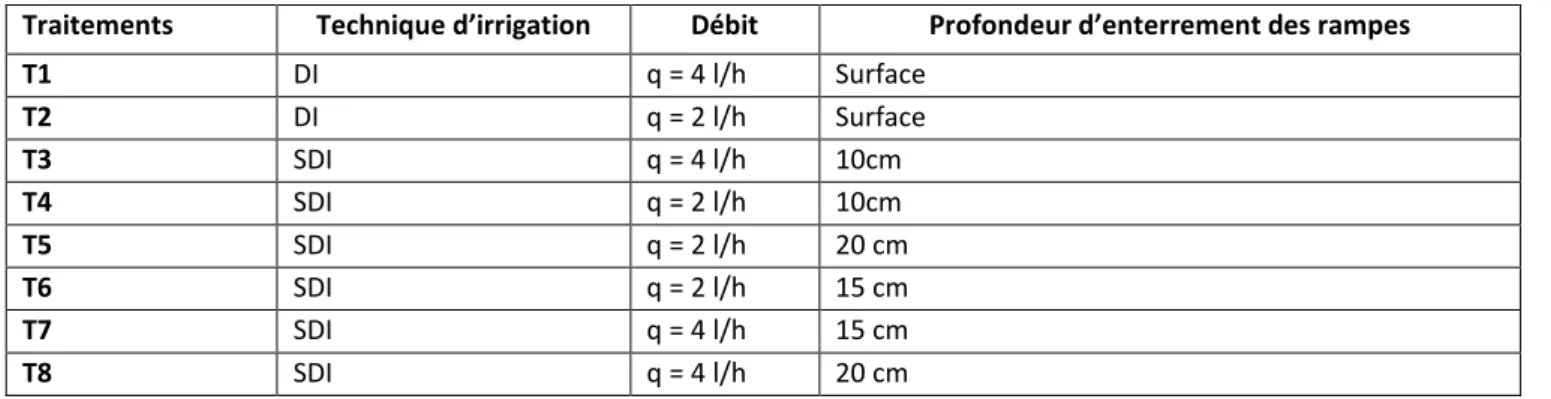 Tableau 1. Description des traitements 