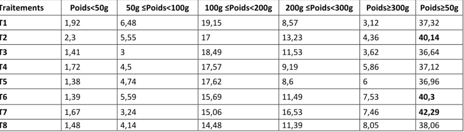Tableau 7. Efficience de l’irrigation 