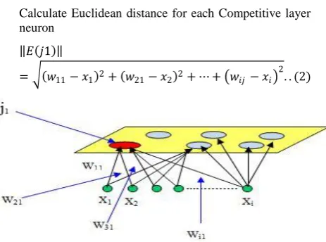 Fig 1: Diagrammatic illustration of the KSOM Algorithm 