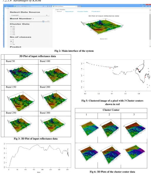 Fig 6: 3D Plots of the cluster center data
