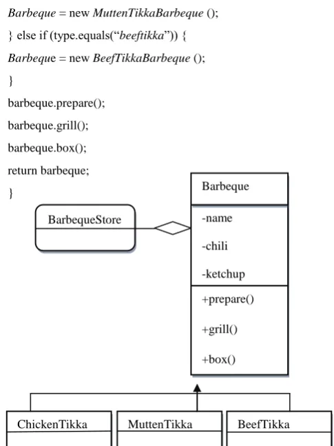 Fig 1: Class diagram of a class Barbeque [6]  
