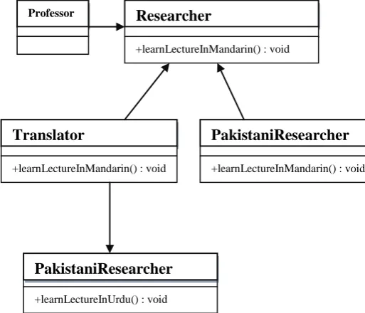Fig 4: Structure of object adapter design pattern [1]. 