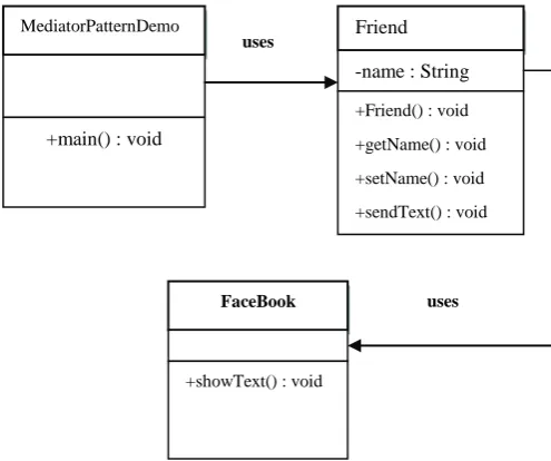 Fig 8: Class diagram of Class FaceBook [2] 