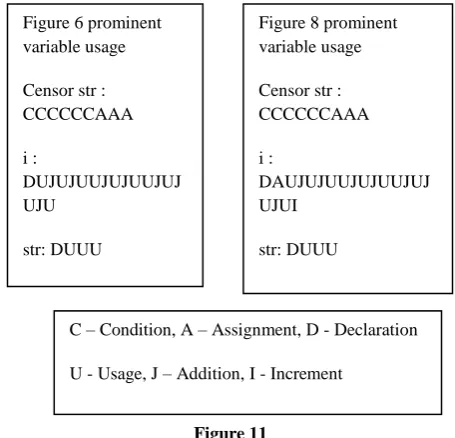 Figure 6 prominent variable usage 