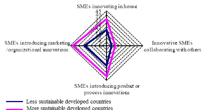 Fig. 5.  Performance as a consequence of innovation and entrepreneurial initiatives [Kardosa, 2012] 
