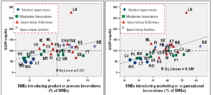 Fig. 6: Direct correlation between a) Technological innovation and economic development; b)Non-Technological  innovation and economic development [Szabo, 2012] 