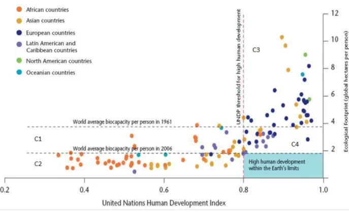 Fig. 1: Human Development Index and Ecological Footprint Indicator between 1980 and 2007   (source: www.wbcsd.org/) 