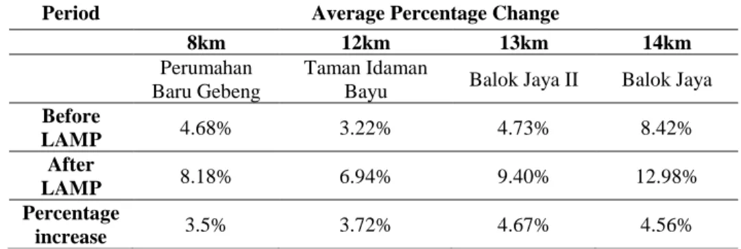 Table 4: Average percentage change of single storey terrace house price in Balok Jaya  before and after LAMP operation 